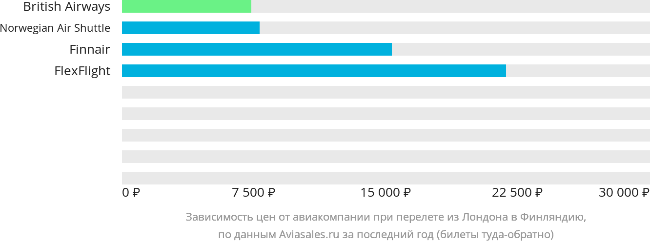 Динамика цен в зависимости от авиакомпании, совершающей перелёт из Лондона в Финляндию