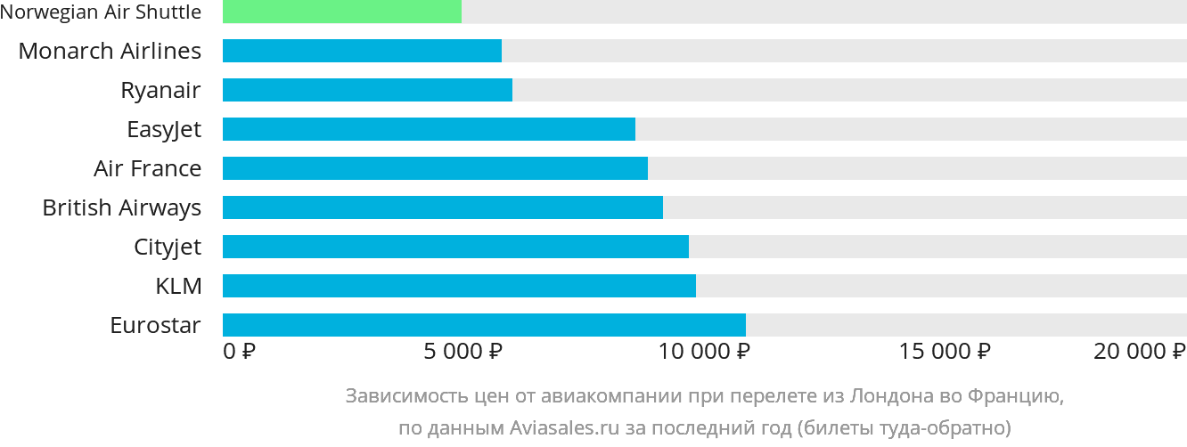 Динамика цен в зависимости от авиакомпании, совершающей перелёт из Лондона во Францию
