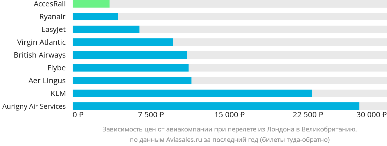 Динамика цен в зависимости от авиакомпании, совершающей перелёт из Лондона в Великобританию