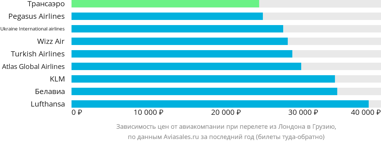 Динамика цен в зависимости от авиакомпании, совершающей перелёт из Лондона в Грузию