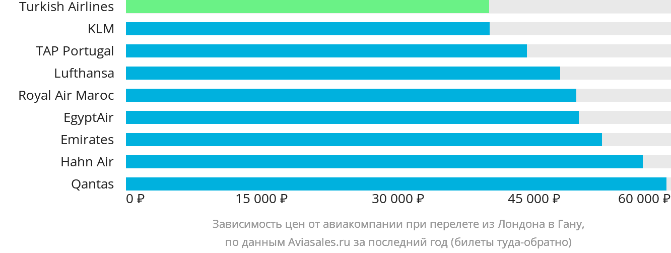 Динамика цен в зависимости от авиакомпании, совершающей перелёт из Лондона в Гану