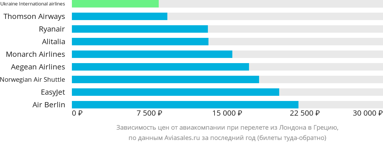 Динамика цен в зависимости от авиакомпании, совершающей перелёт из Лондона в Грецию