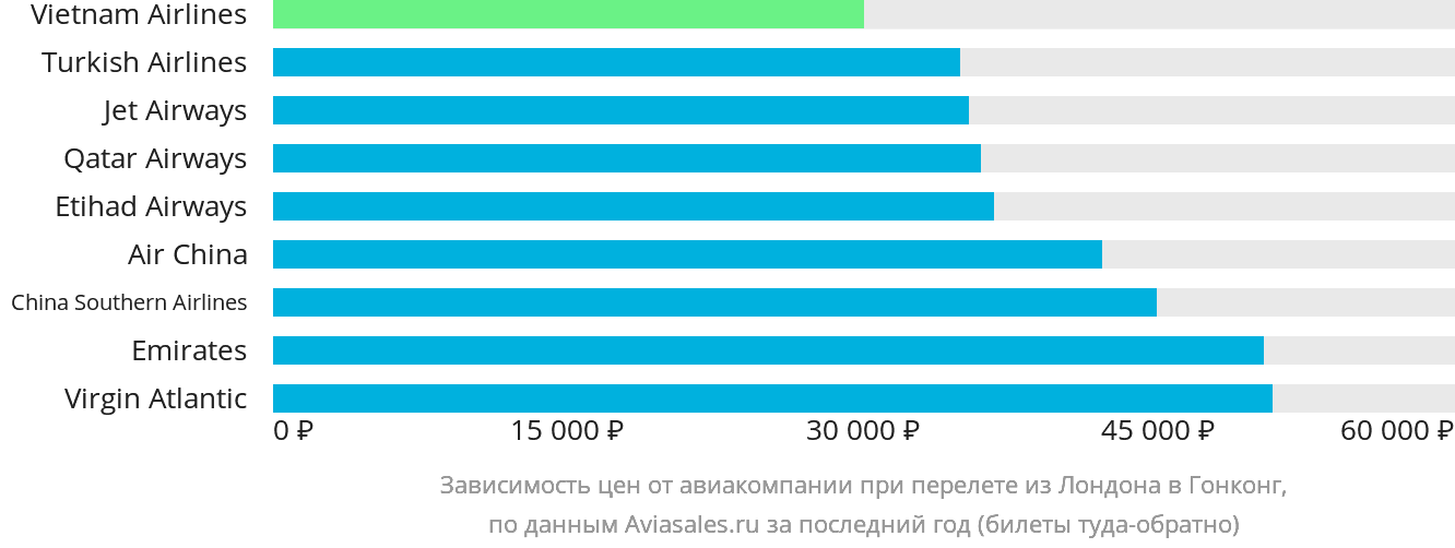 Динамика цен в зависимости от авиакомпании, совершающей перелёт из Лондона в Гонконг