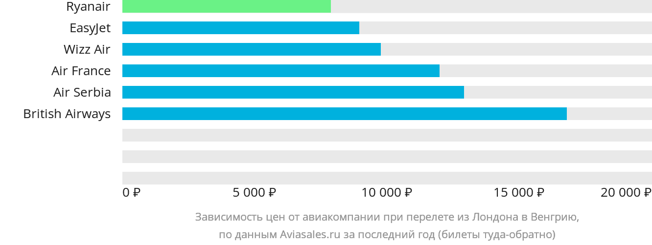 Динамика цен в зависимости от авиакомпании, совершающей перелёт из Лондона в Венгрию