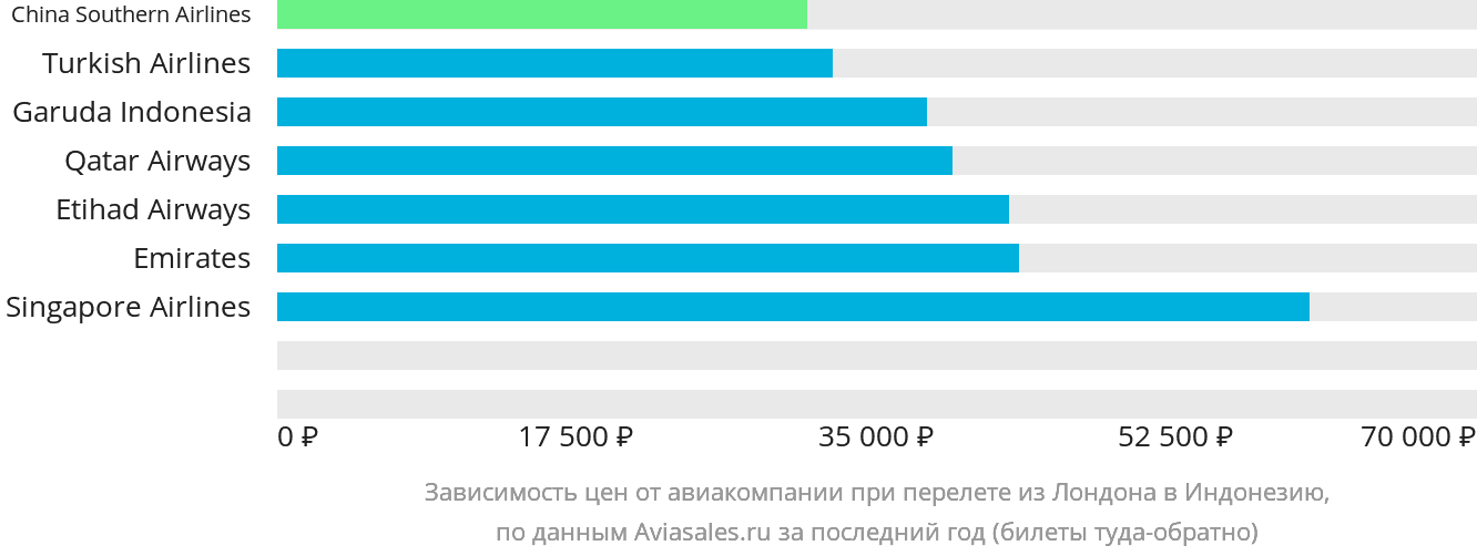 Динамика цен в зависимости от авиакомпании, совершающей перелёт из Лондона в Индонезию