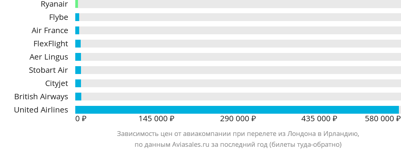 Динамика цен в зависимости от авиакомпании, совершающей перелёт из Лондона в Ирландию
