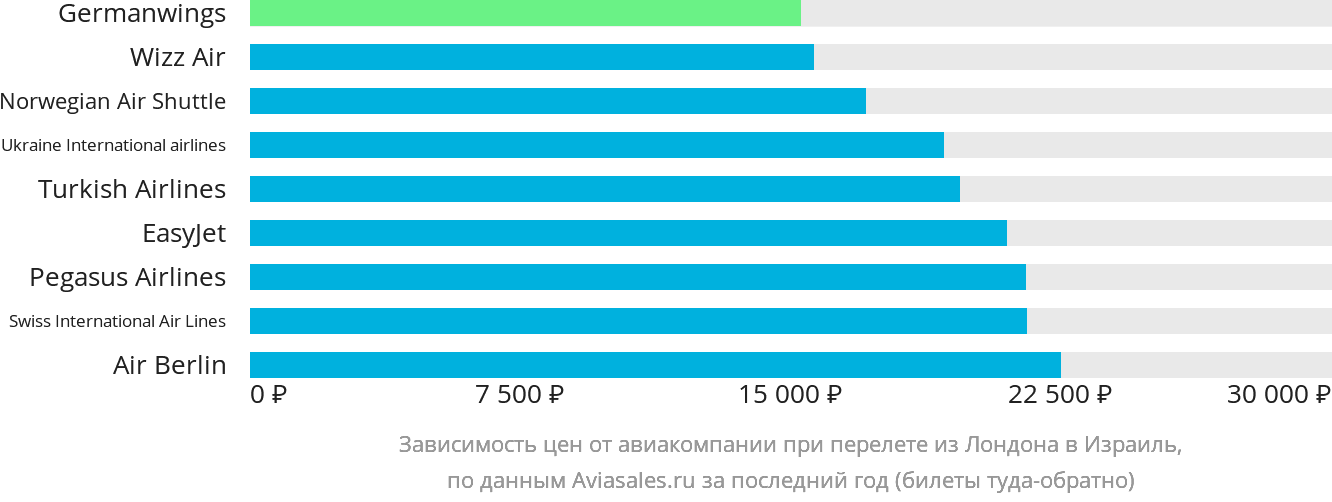 Динамика цен в зависимости от авиакомпании, совершающей перелёт из Лондона в Израиль