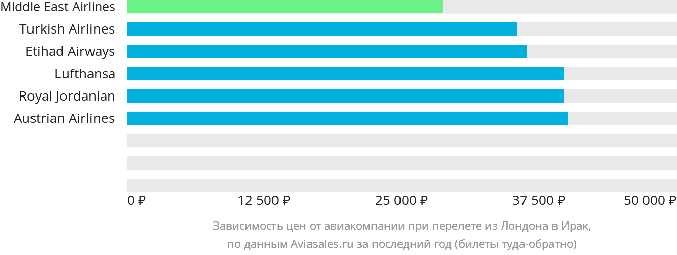 Динамика цен в зависимости от авиакомпании, совершающей перелёт из Лондона в Ирак