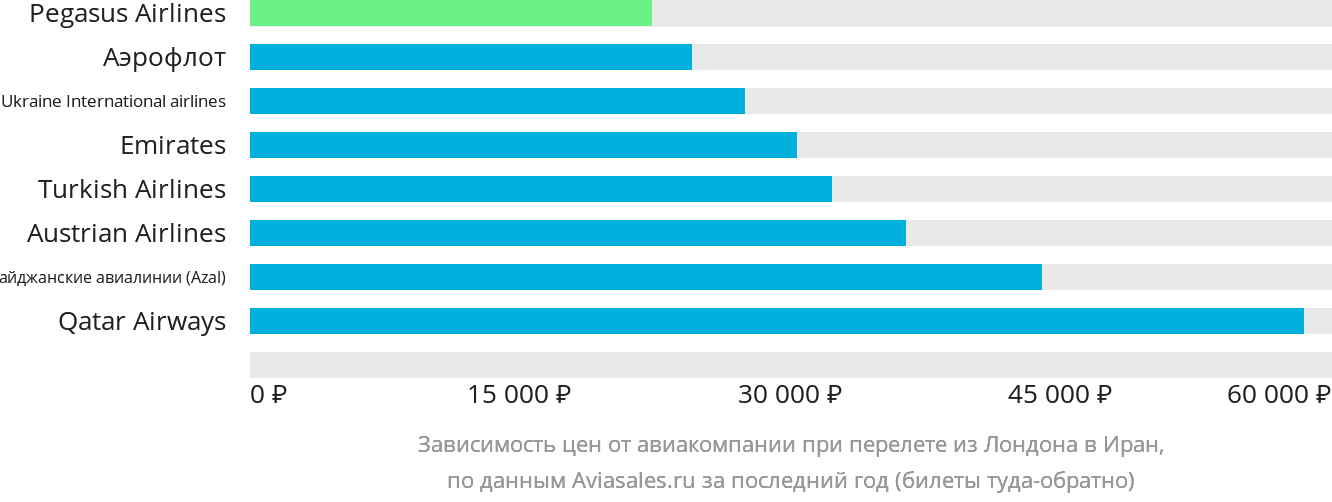 Динамика цен в зависимости от авиакомпании, совершающей перелёт из Лондона в Иран