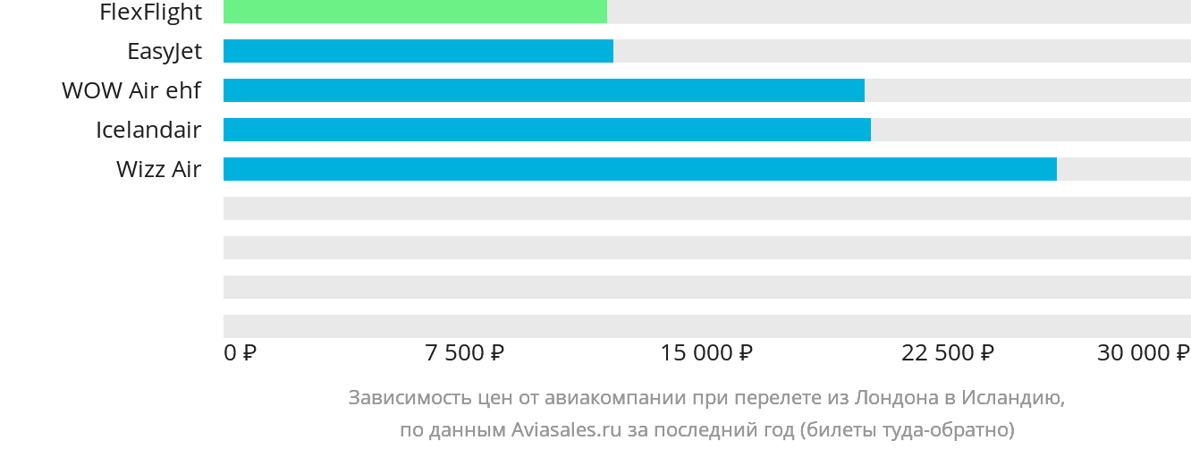 Динамика цен в зависимости от авиакомпании, совершающей перелёт из Лондона в Исландию