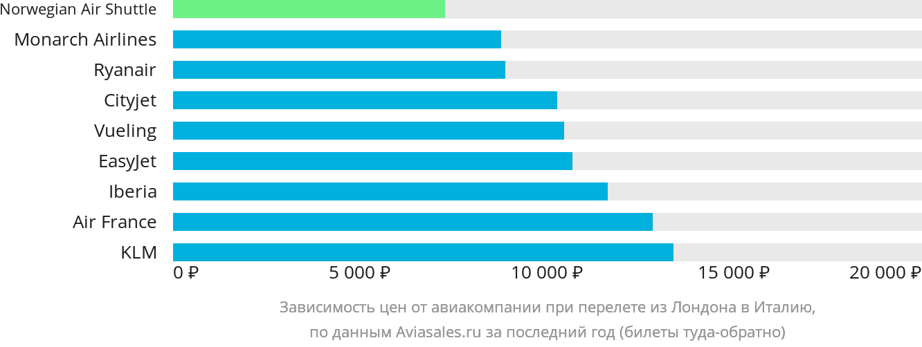 Динамика цен в зависимости от авиакомпании, совершающей перелёт из Лондона в Италию