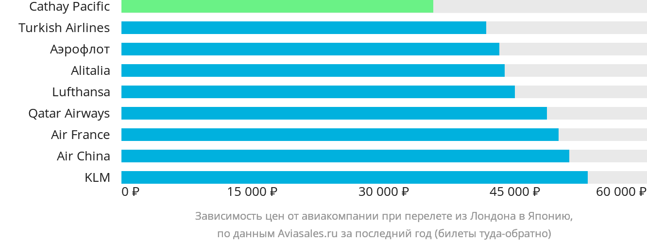 Динамика цен в зависимости от авиакомпании, совершающей перелёт из Лондона в Японию