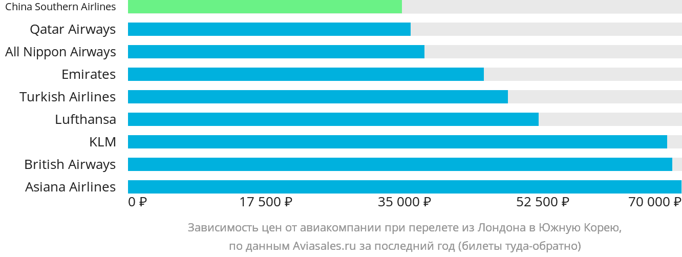 Динамика цен в зависимости от авиакомпании, совершающей перелёт из Лондона в Южную Корею