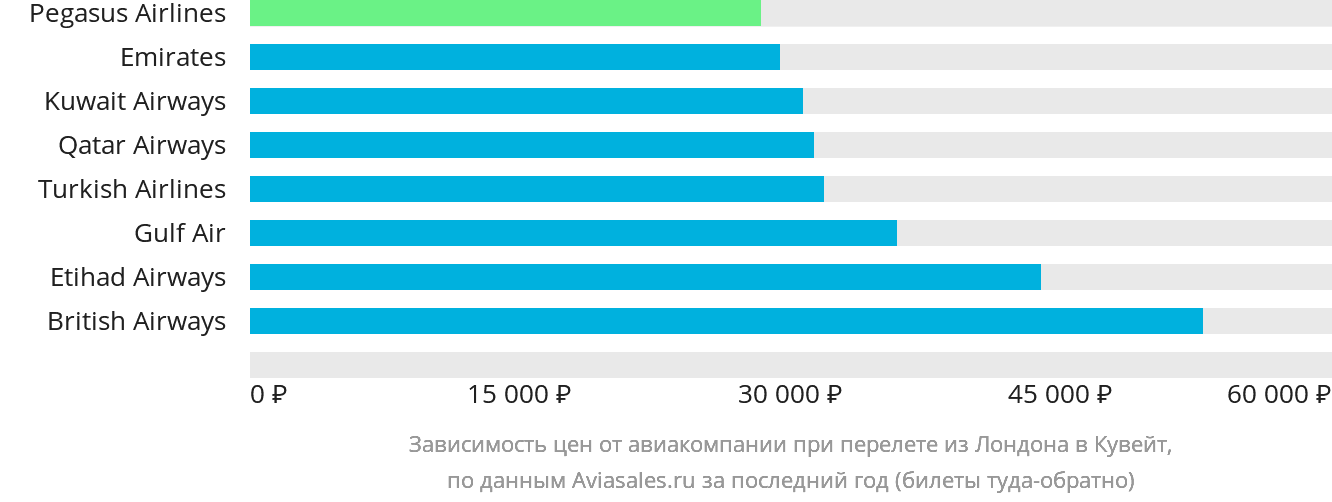Динамика цен в зависимости от авиакомпании, совершающей перелёт из Лондона в Кувейт