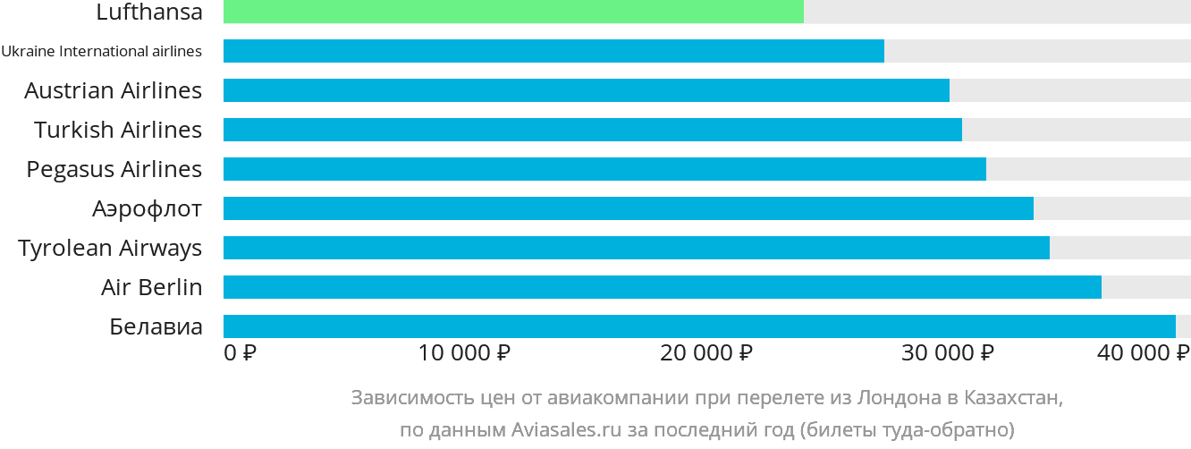 Динамика цен в зависимости от авиакомпании, совершающей перелёт из Лондона в Казахстан