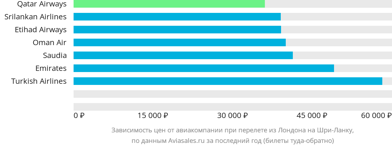 Динамика цен в зависимости от авиакомпании, совершающей перелёт из Лондона на Шри-Ланку