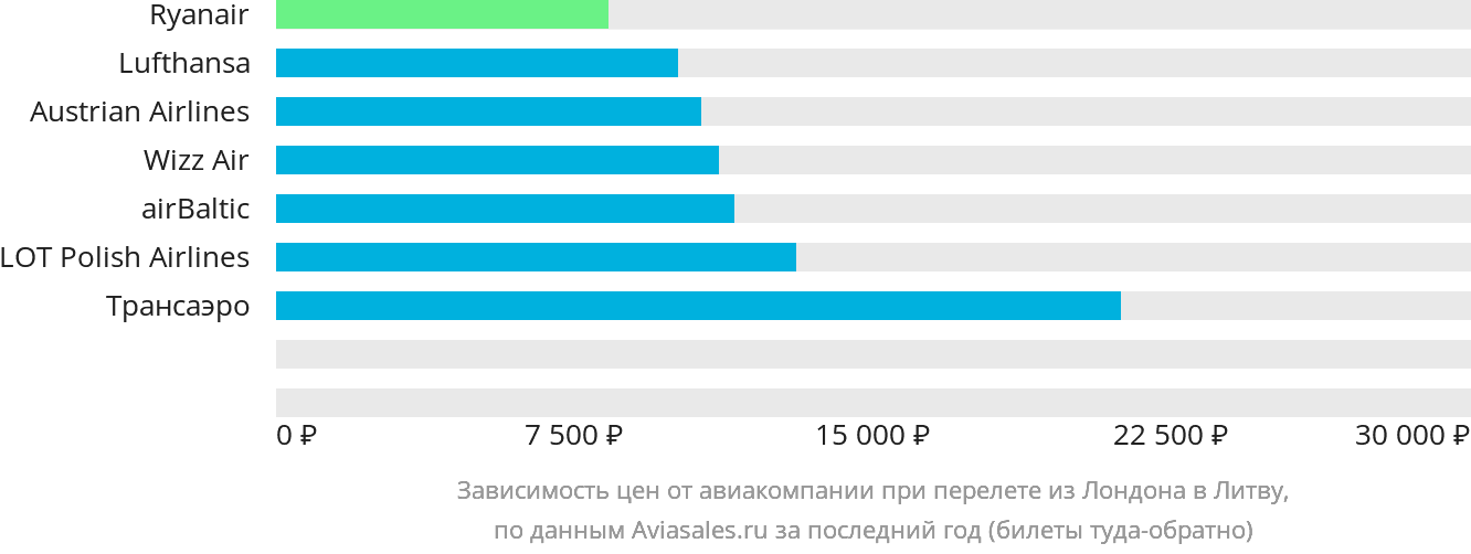 Динамика цен в зависимости от авиакомпании, совершающей перелёт из Лондона в Литву
