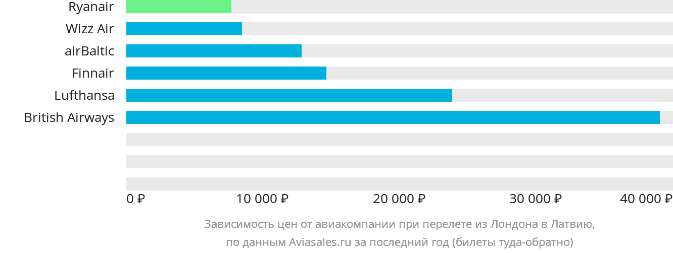 Динамика цен в зависимости от авиакомпании, совершающей перелёт из Лондона в Латвию