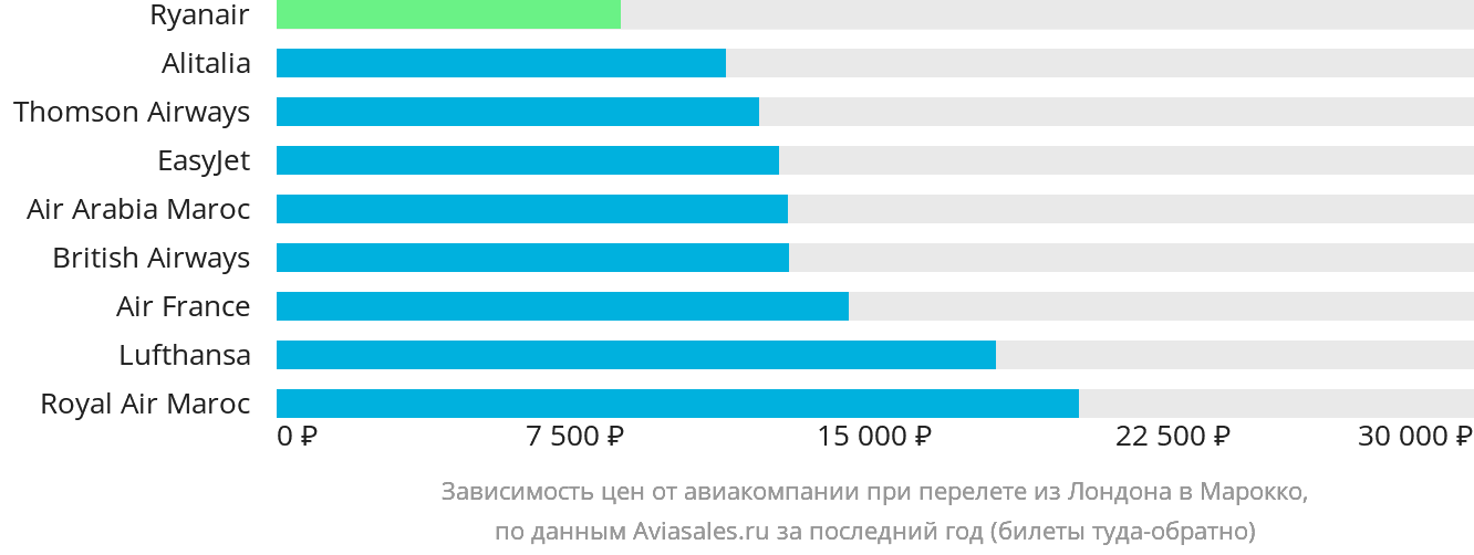 Динамика цен в зависимости от авиакомпании, совершающей перелёт из Лондона в Марокко