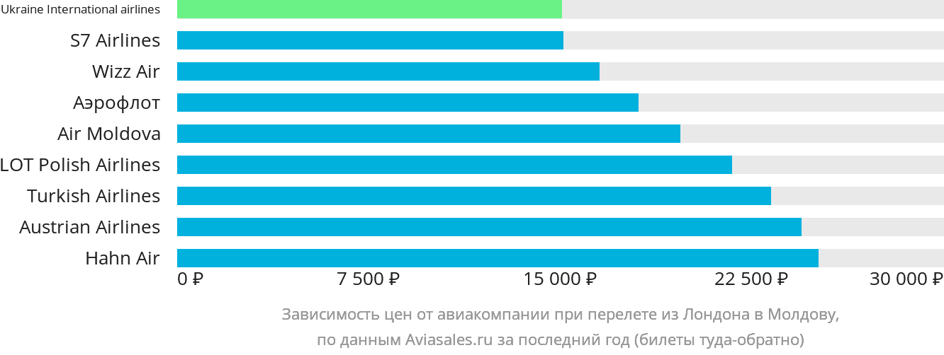 Динамика цен в зависимости от авиакомпании, совершающей перелёт из Лондона в Молдову