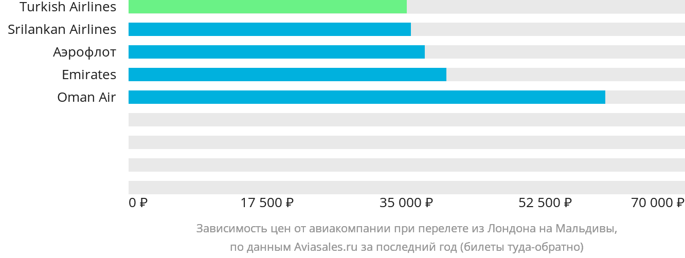 Динамика цен в зависимости от авиакомпании, совершающей перелёт из Лондона на Мальдивы