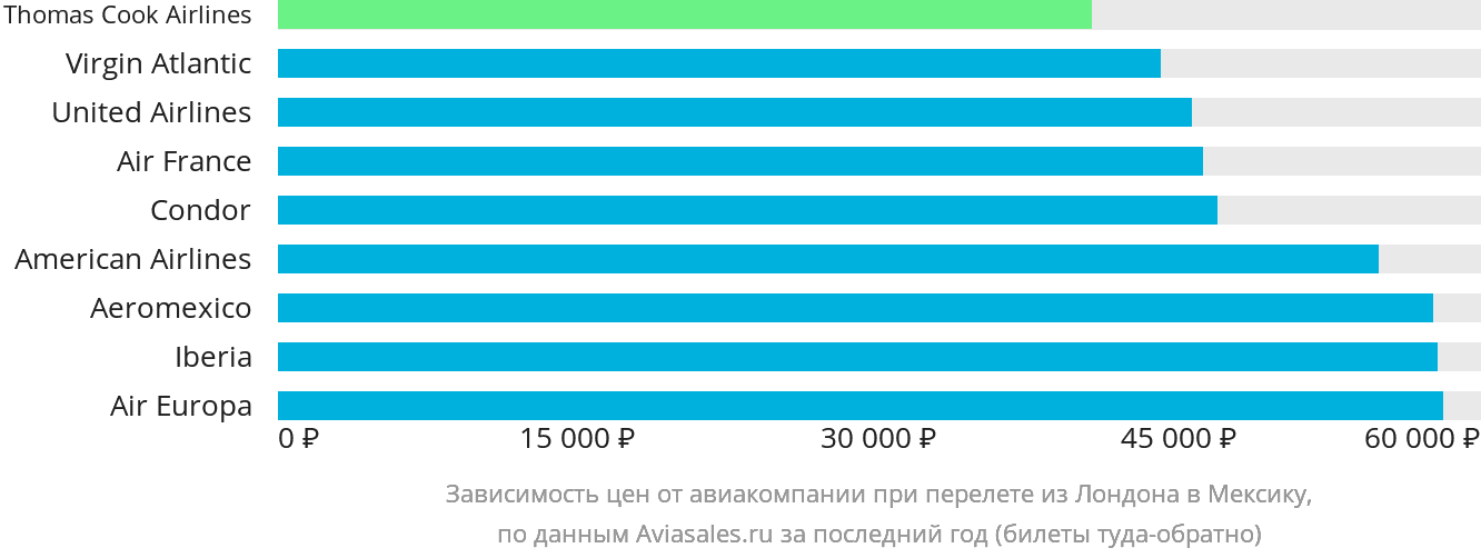 Динамика цен в зависимости от авиакомпании, совершающей перелёт из Лондона в Мексику