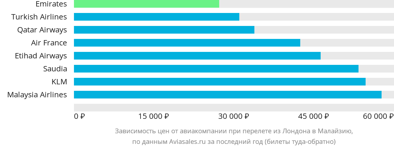 Динамика цен в зависимости от авиакомпании, совершающей перелёт из Лондона в Малайзию