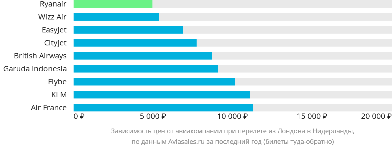 Динамика цен в зависимости от авиакомпании, совершающей перелёт из Лондона в Нидерланды