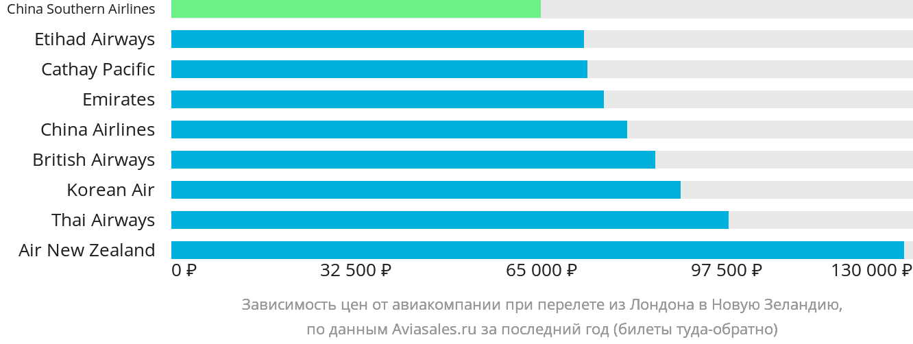 Динамика цен в зависимости от авиакомпании, совершающей перелёт из Лондона в Новую Зеландию