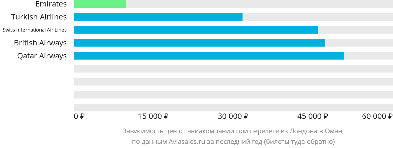 Динамика цен в зависимости от авиакомпании, совершающей перелёт из Лондона в Оман