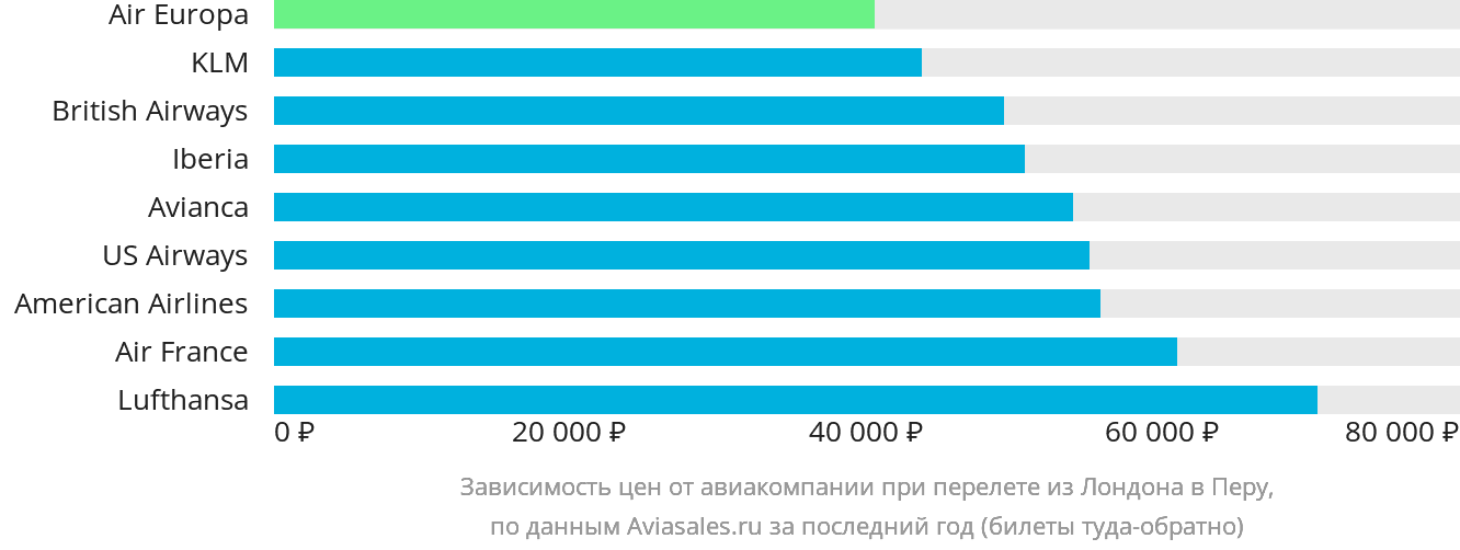 Динамика цен в зависимости от авиакомпании, совершающей перелёт из Лондона в Перу