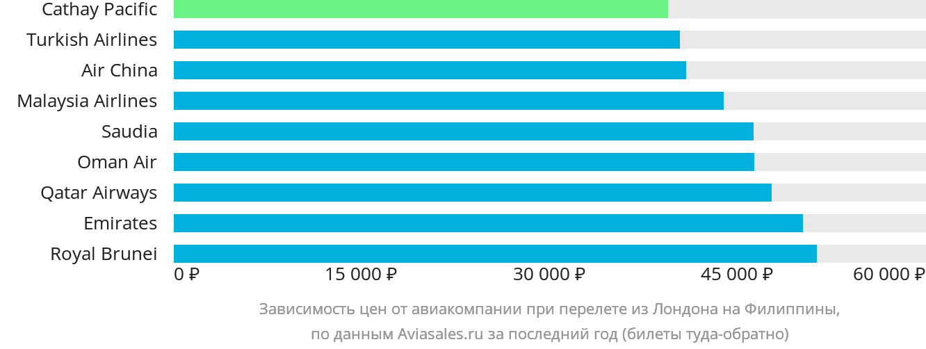 Динамика цен в зависимости от авиакомпании, совершающей перелёт из Лондона на Филиппины