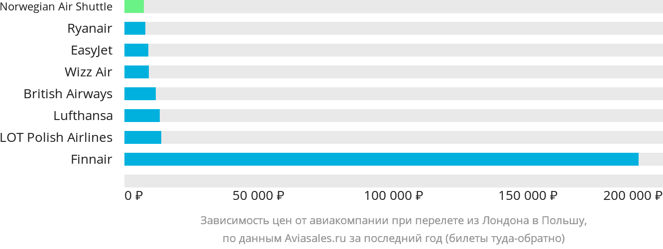 Динамика цен в зависимости от авиакомпании, совершающей перелёт из Лондона в Польшу