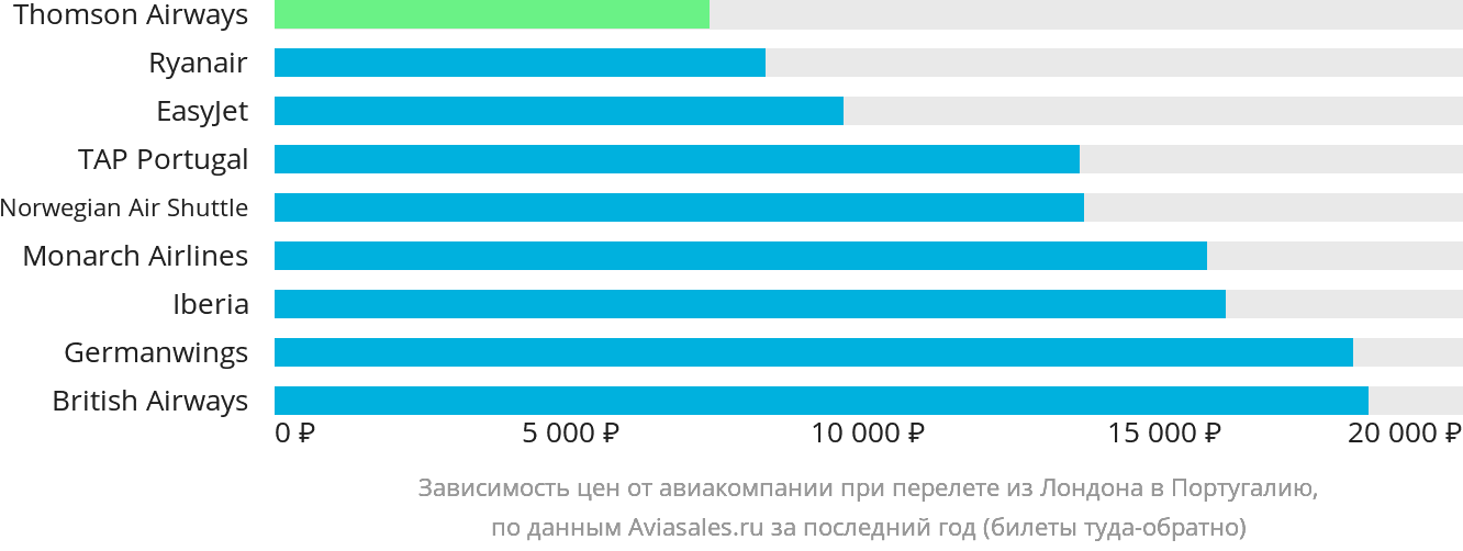 Динамика цен в зависимости от авиакомпании, совершающей перелёт из Лондона в Португалию