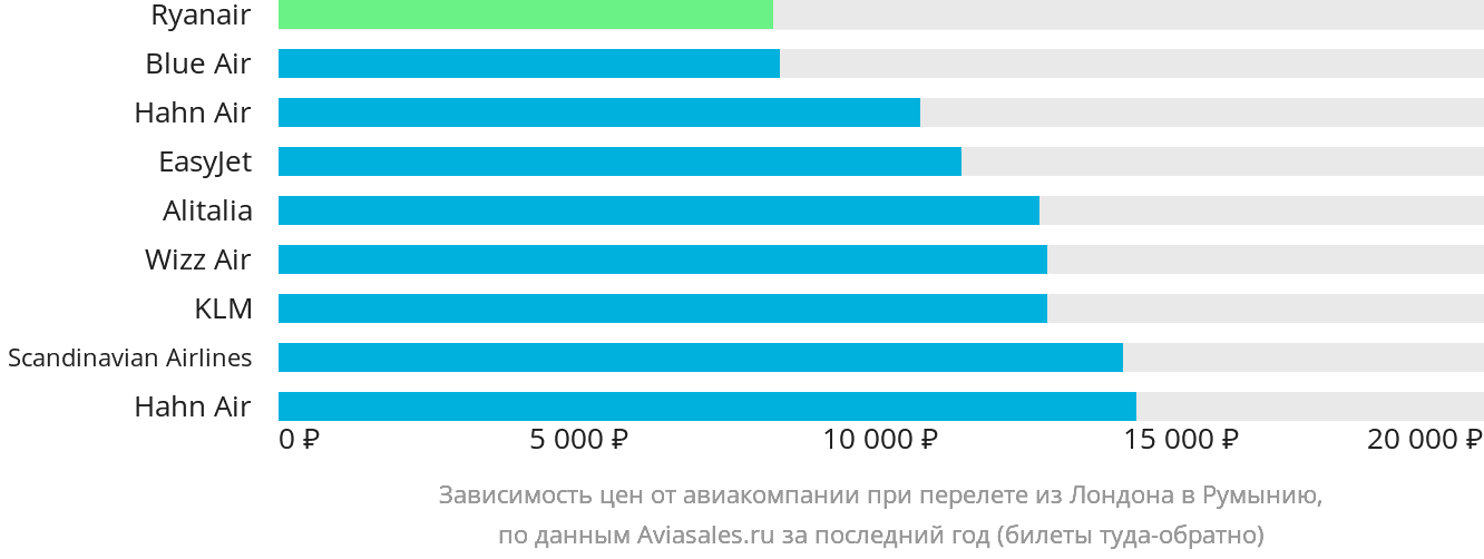 Динамика цен в зависимости от авиакомпании, совершающей перелёт из Лондона в Румынию