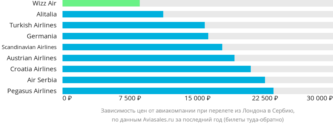 Динамика цен в зависимости от авиакомпании, совершающей перелёт из Лондона в Сербию