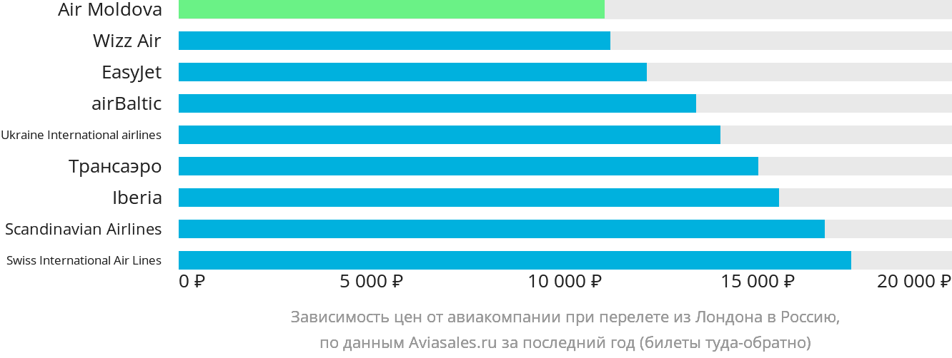 Динамика цен в зависимости от авиакомпании, совершающей перелёт из Лондона в Россию