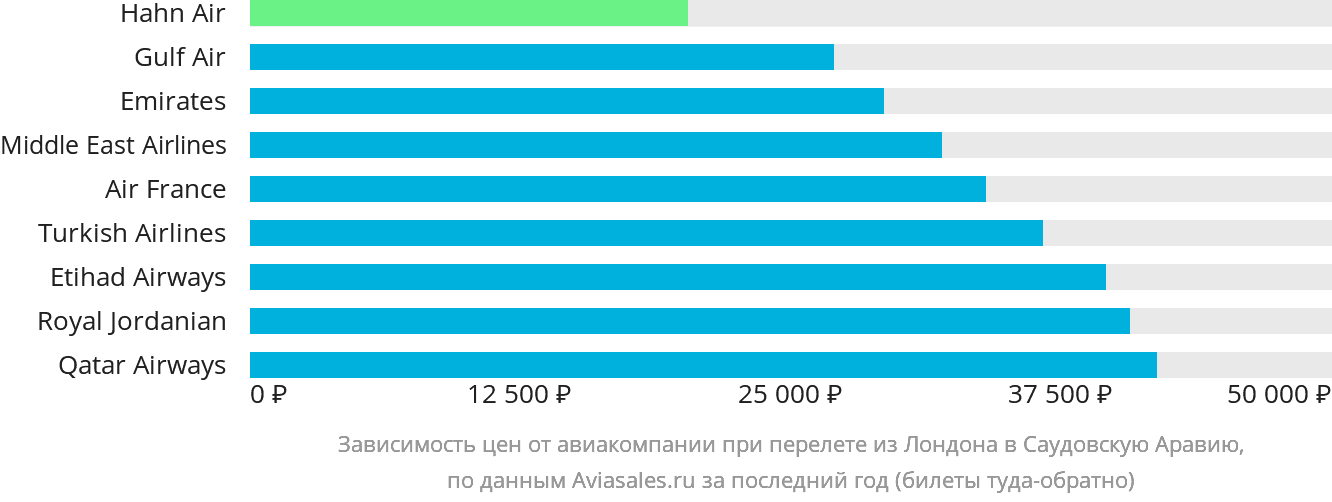 Динамика цен в зависимости от авиакомпании, совершающей перелёт из Лондона в Саудовскую Аравию