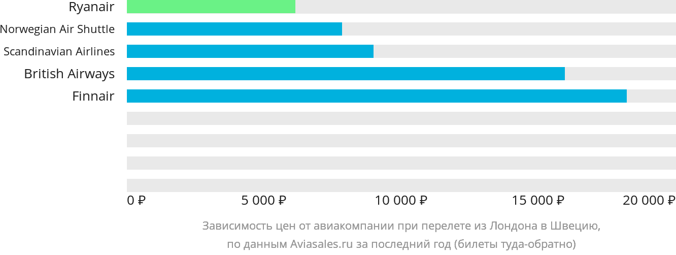 Динамика цен в зависимости от авиакомпании, совершающей перелёт из Лондона в Швецию