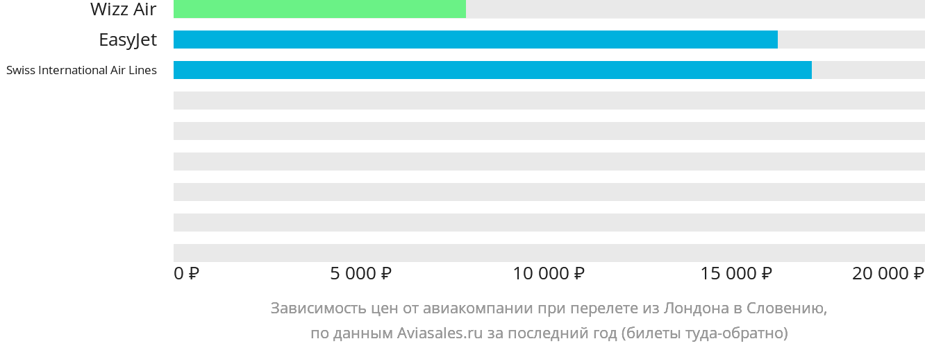 Динамика цен в зависимости от авиакомпании, совершающей перелёт из Лондона в Словению