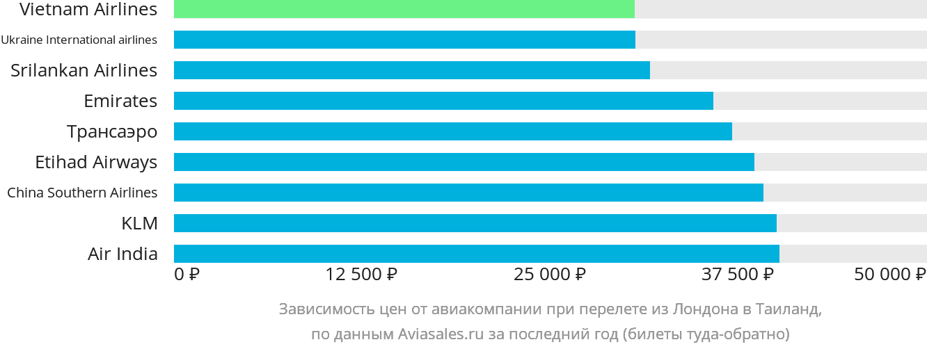 Динамика цен в зависимости от авиакомпании, совершающей перелёт из Лондона в Таиланд