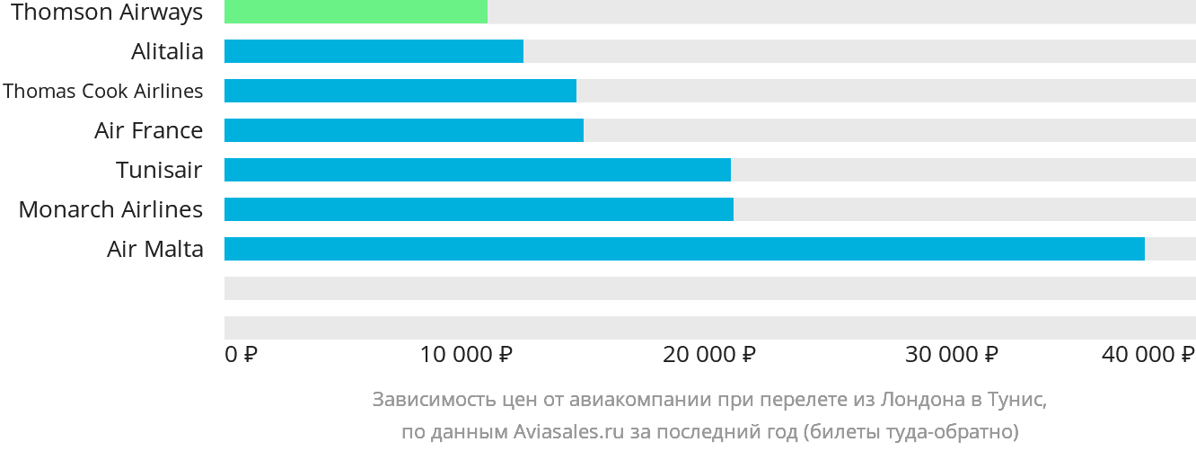 Динамика цен в зависимости от авиакомпании, совершающей перелёт из Лондона в Тунис