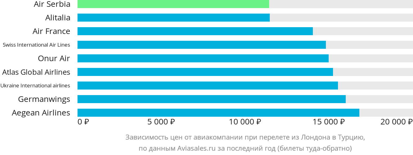 Динамика цен в зависимости от авиакомпании, совершающей перелёт из Лондона в Турцию