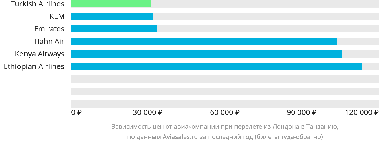 Динамика цен в зависимости от авиакомпании, совершающей перелёт из Лондона в Танзанию