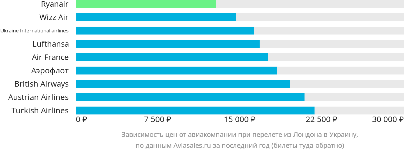 Динамика цен в зависимости от авиакомпании, совершающей перелёт из Лондона в Украину