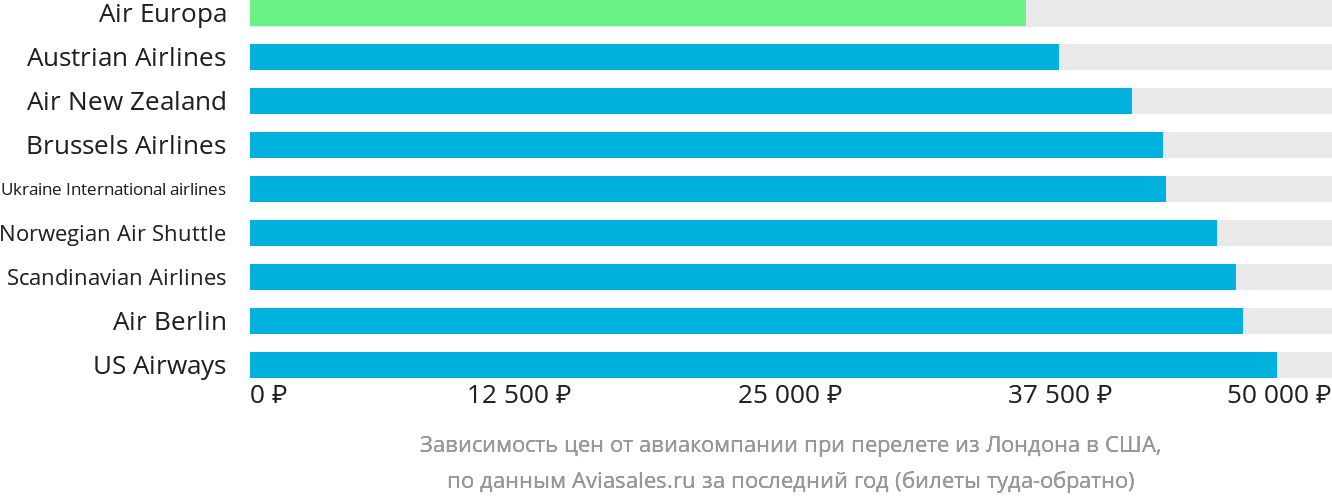 Динамика цен в зависимости от авиакомпании, совершающей перелёт из Лондона в США
