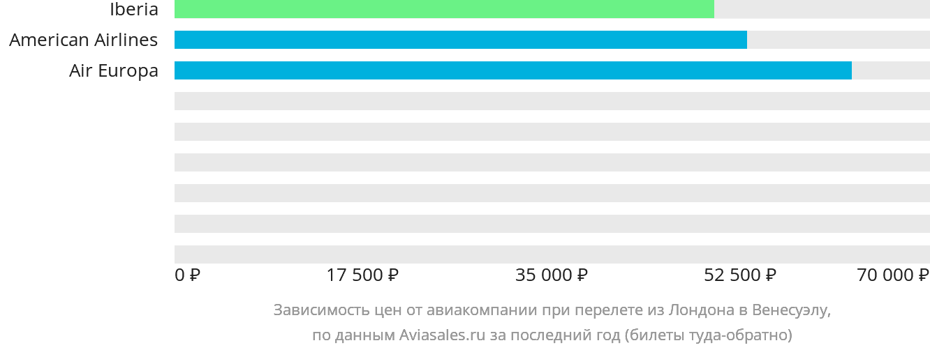 Динамика цен в зависимости от авиакомпании, совершающей перелёт из Лондона в Венесуэлу
