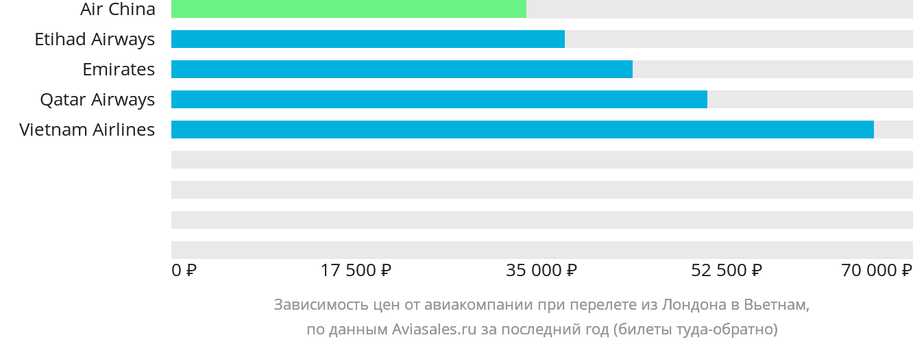 Динамика цен в зависимости от авиакомпании, совершающей перелёт из Лондона в Вьетнам
