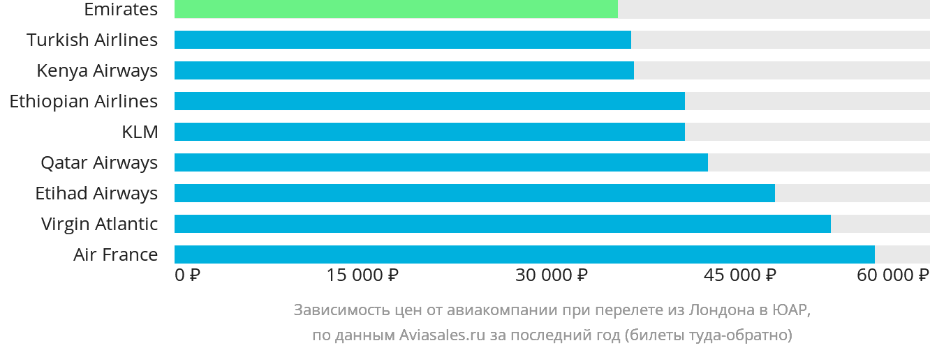 Динамика цен в зависимости от авиакомпании, совершающей перелёт из Лондона в ЮАР