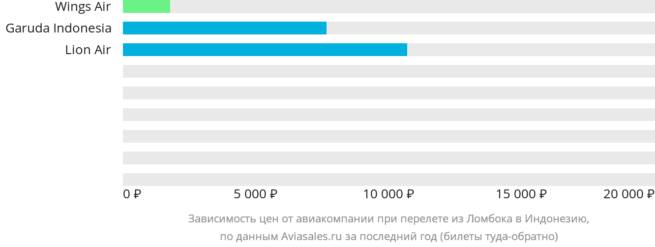 Динамика цен в зависимости от авиакомпании, совершающей перелёт из Праю (Ломбок) в Индонезию
